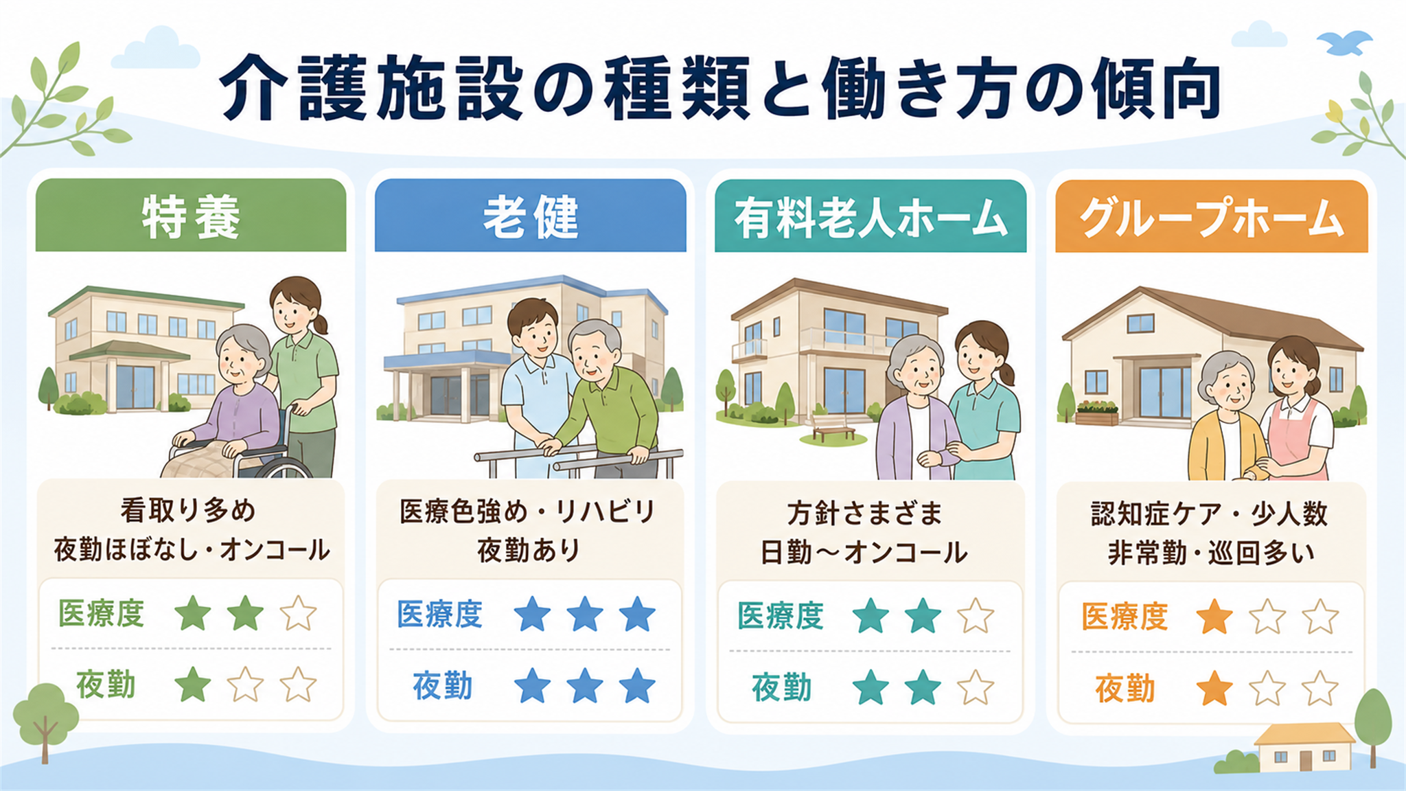 介護施設の種類別の医療度と夜勤の早見図解
