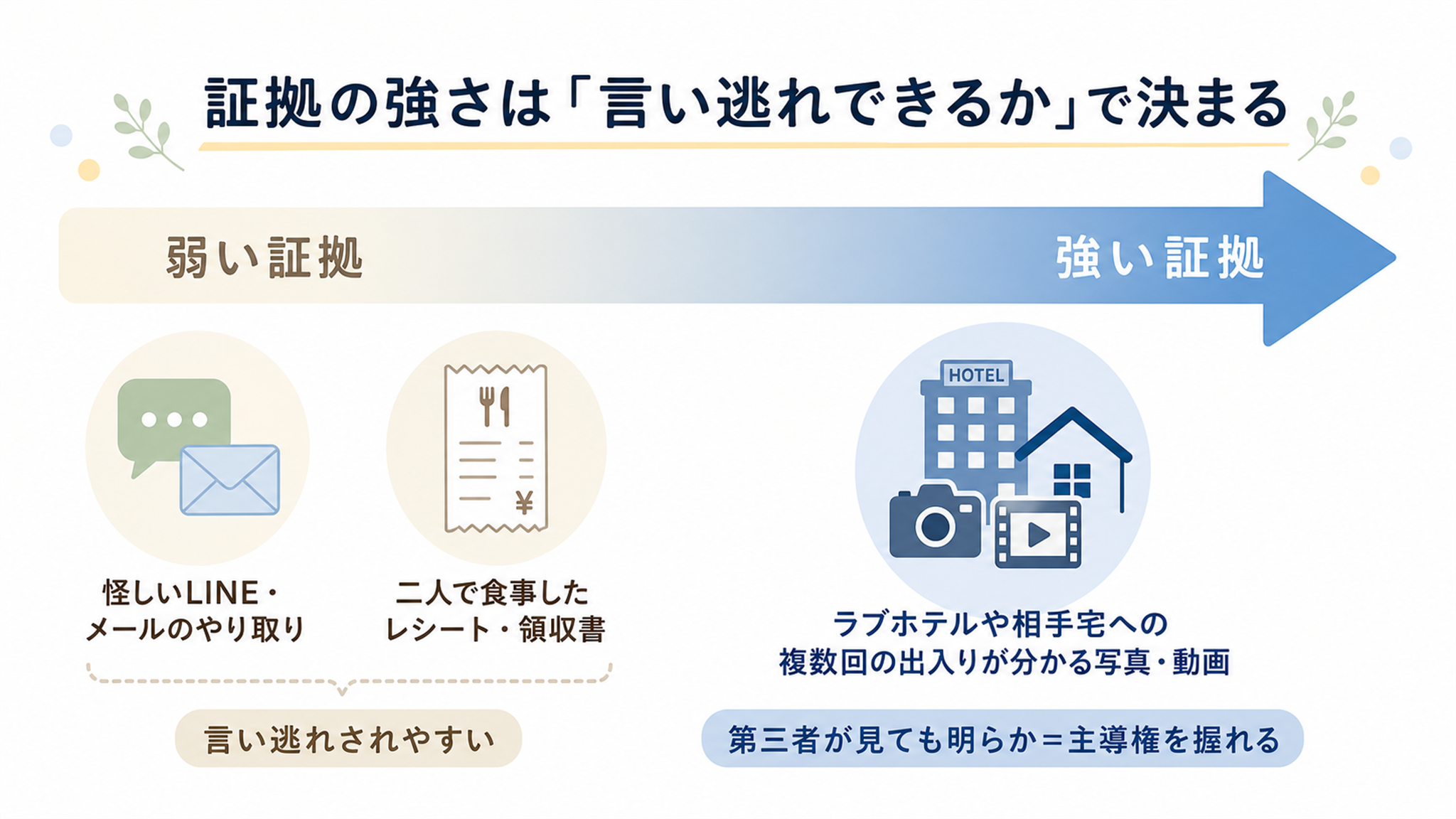 浮気の証拠の強弱を示す図解。LINEやレシートは弱く、ホテルへの出入り写真は強いことを左右の矢印で対比
