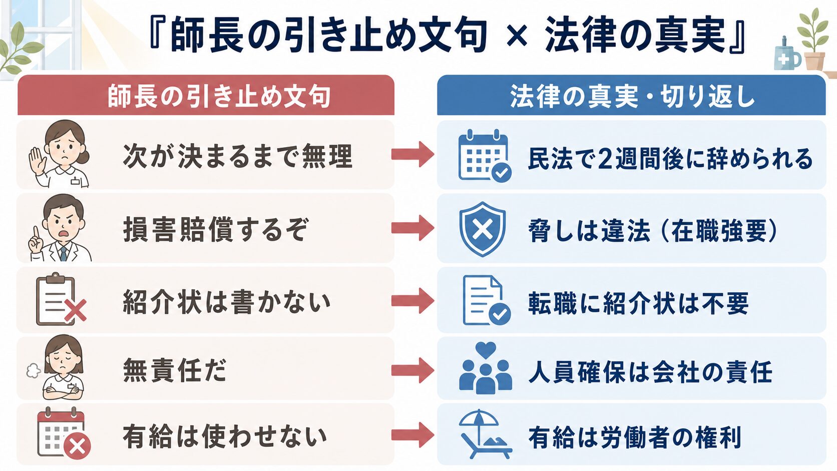 師長の引き止め文句と法律の真実を左右で対比した図解(次が決まるまで無理→2週間で退職可能 など)