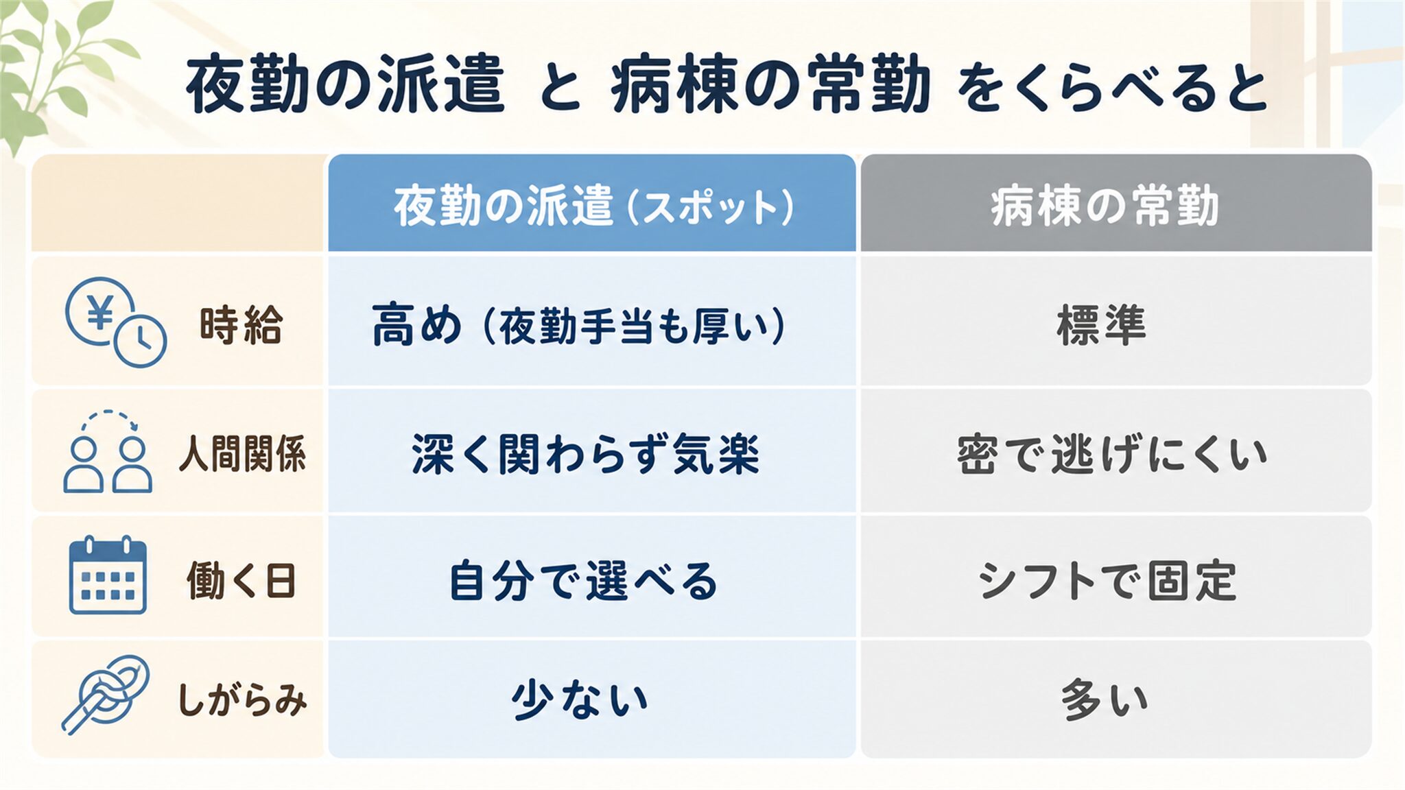 夜勤の派遣と病棟の常勤を比較した図解（時給・人間関係・働く日・しがらみ）