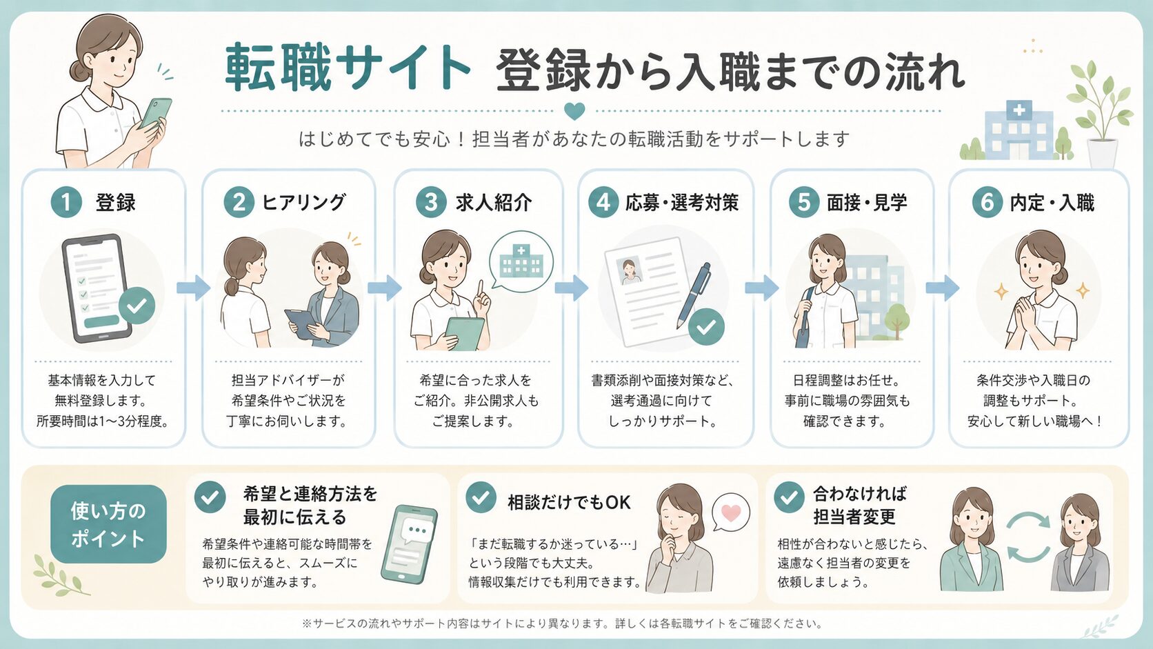 看護師転職サイトの登録から内定までの流れの図解