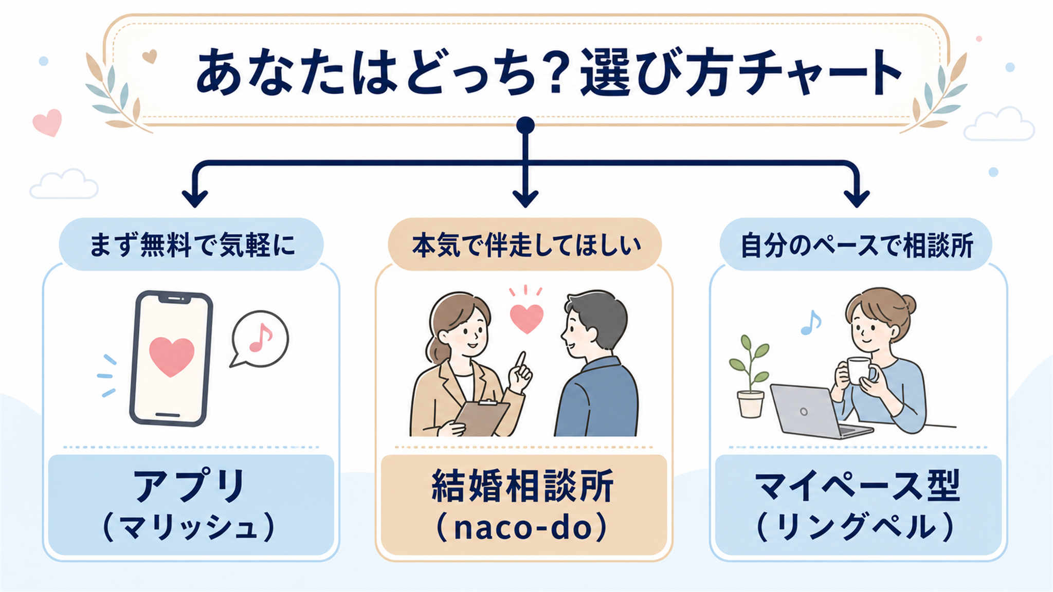 タイプ別・アプリと結婚相談所の選び方フローチャート