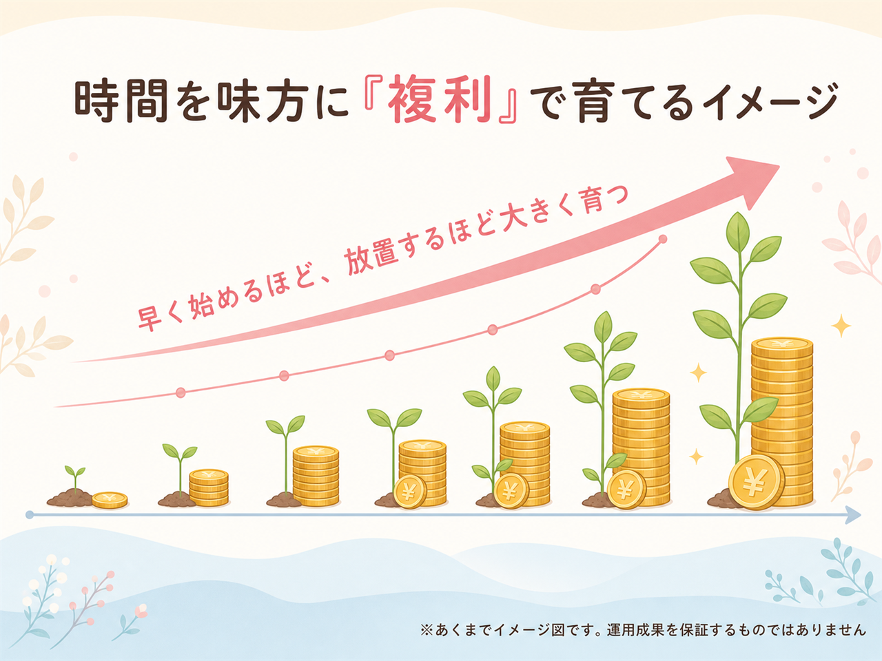 新NISAの複利イメージ図｜早く始めて長く寝かせるほど雪だるま式に育つイメージ
