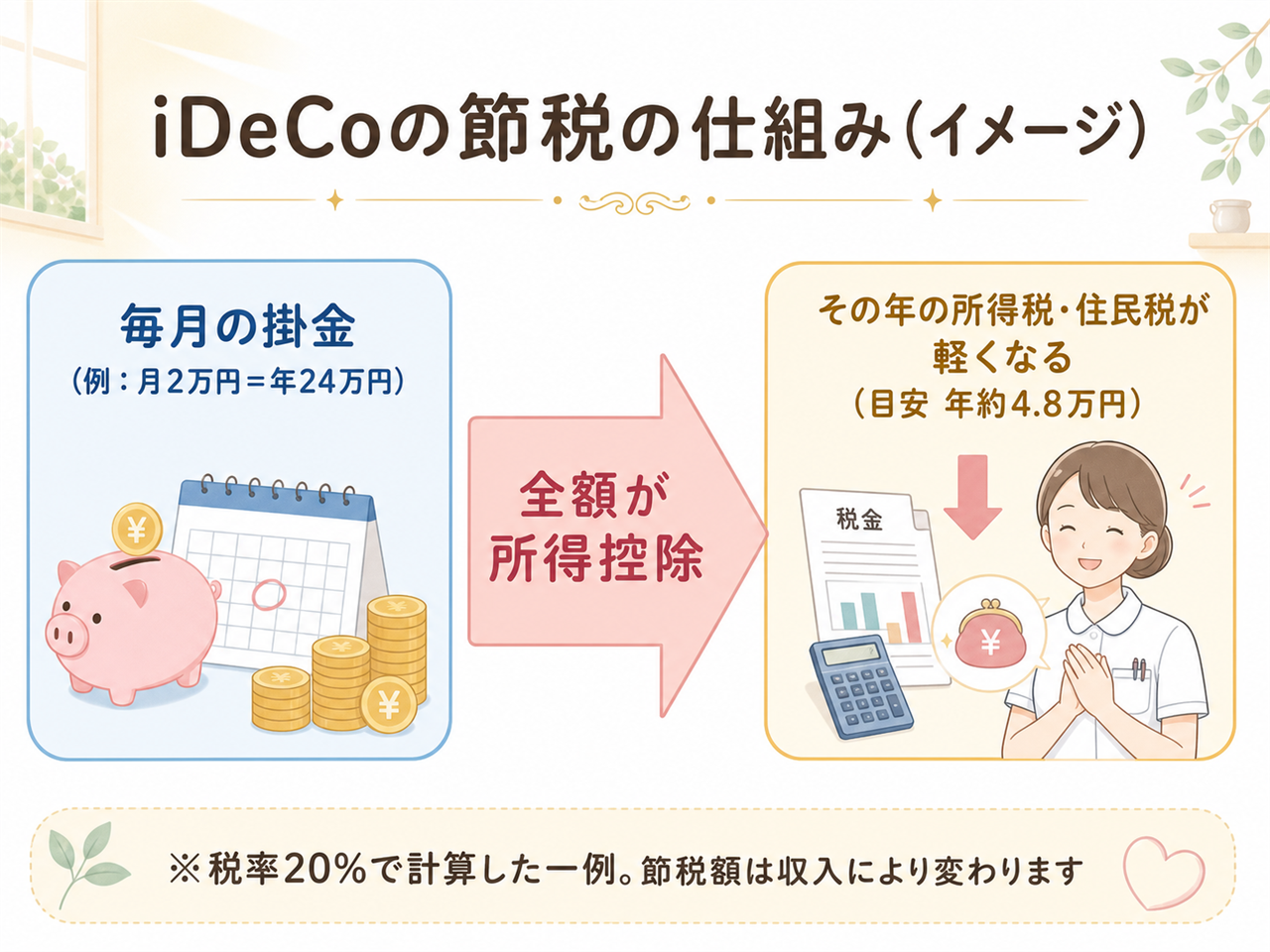 iDeCoの所得控除イメージ図｜掛金が全額控除され税金が軽くなる仕組み