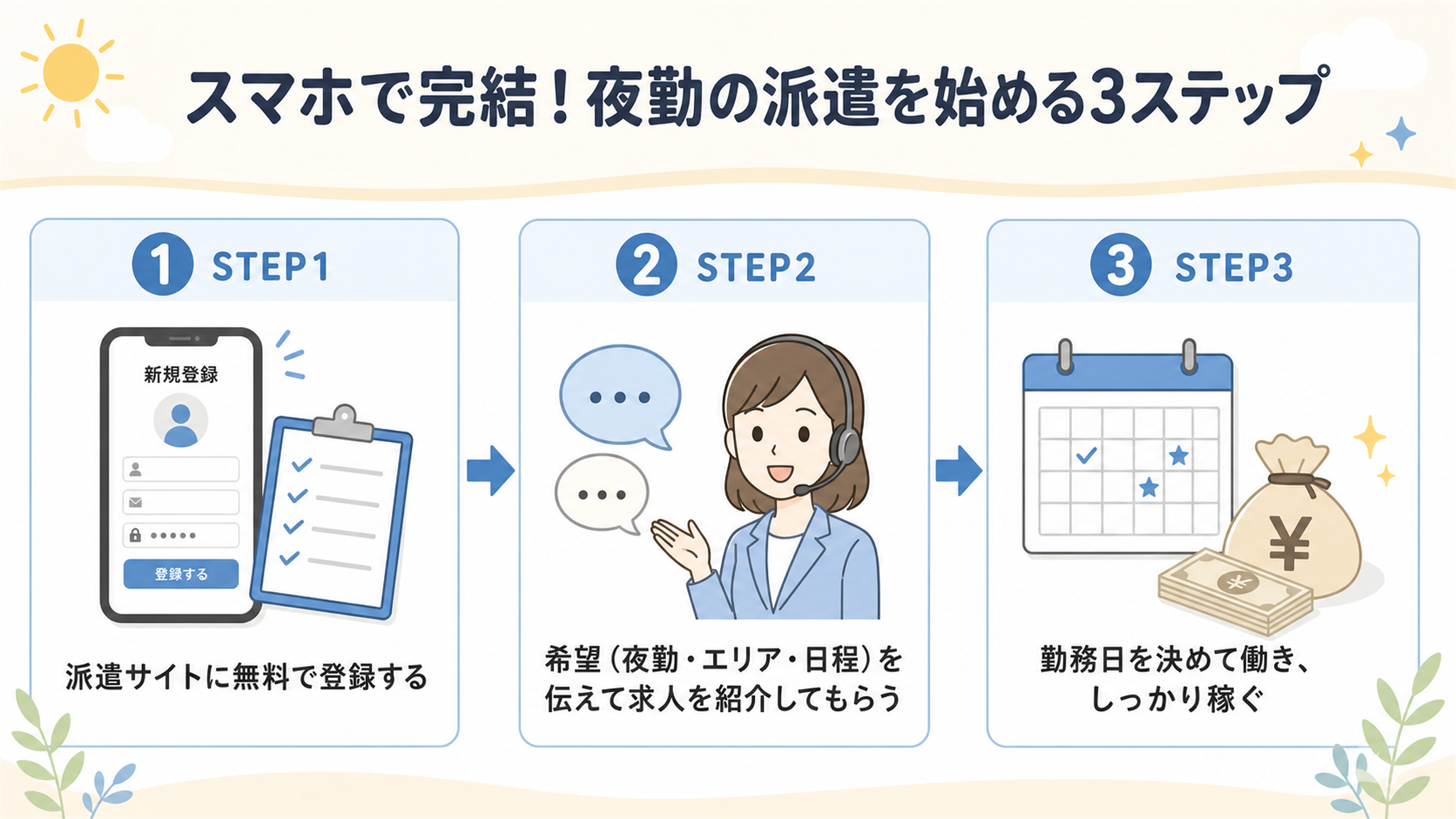 夜勤の派遣を始める3ステップの図解（無料登録→希望を伝え求人紹介→勤務して稼ぐ）