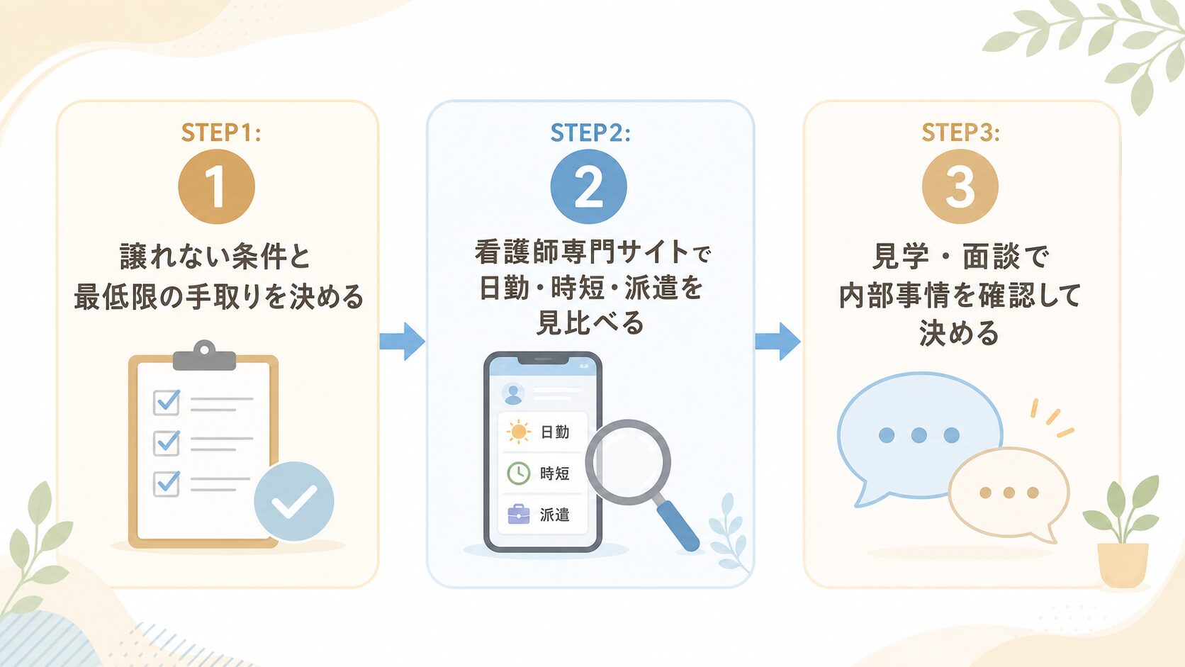 損せず高時給な日勤・時短求人を見つける3ステップのフローチャート