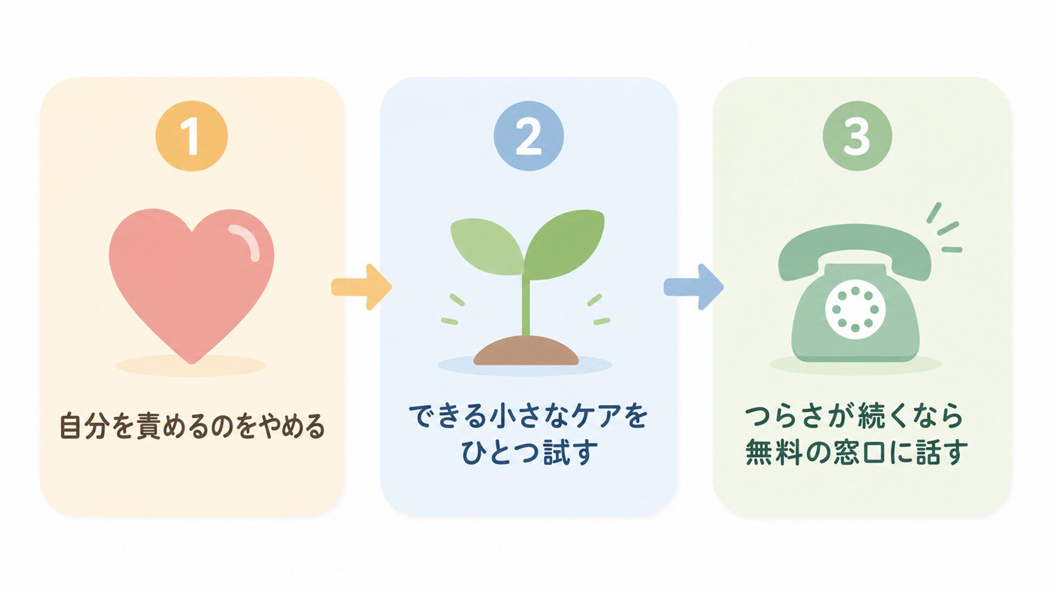 心が軽くなる3ステップのフローチャート