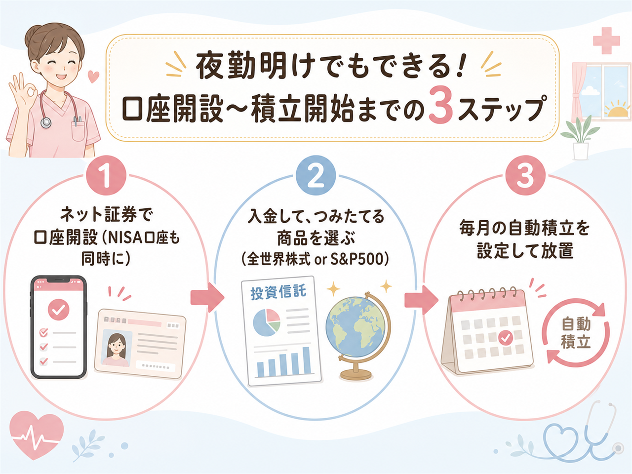 ネット証券の口座開設から積立開始までの簡単3ステップのフロー図