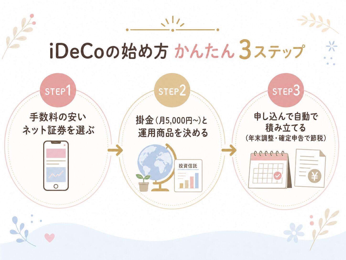 iDeCoの始め方3ステップのフロー図