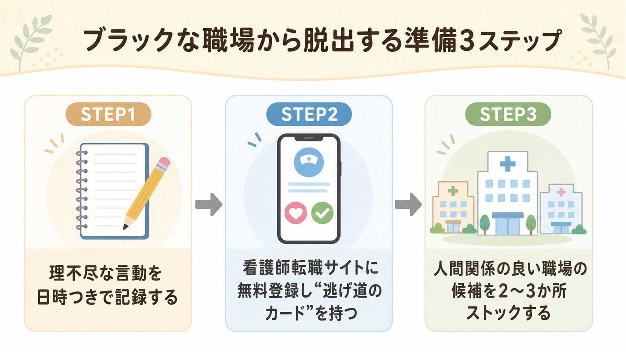 ブラックな職場から脱出する準備3ステップの図解（記録する・転職サイト登録・候補をストック）