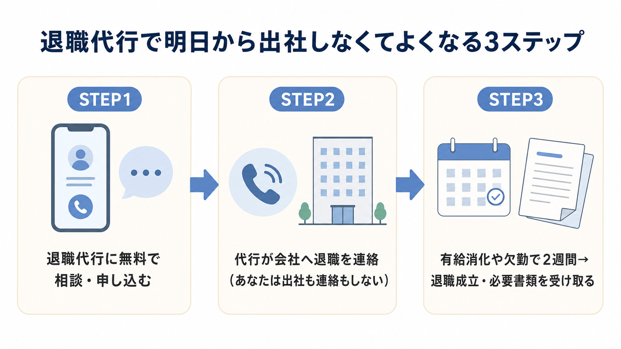 退職代行で出社しなくてよくなる3ステップの図解(相談→会社へ連絡→2週間で退職成立)